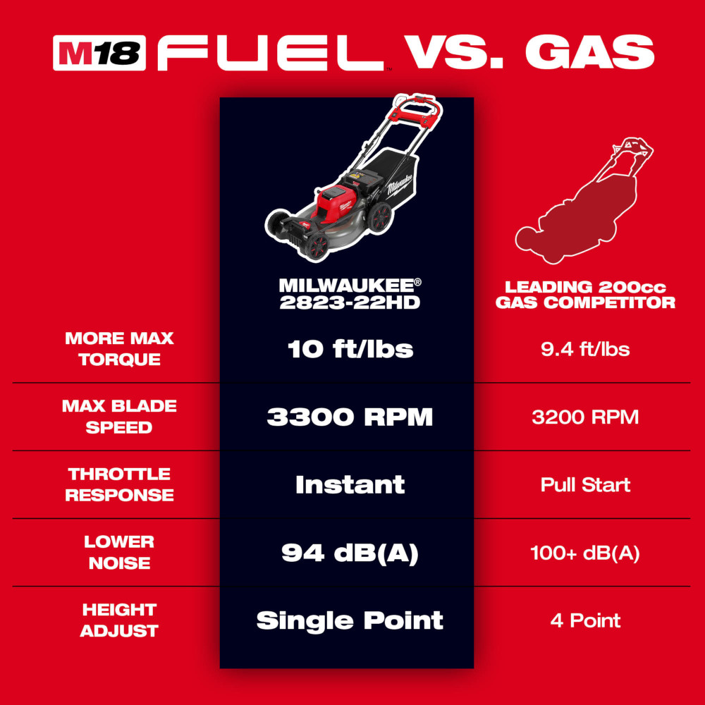 Milwaukee M18 FUEL 21-Inch Self-Propelled Dual Battery Mower Kit from GME Supply